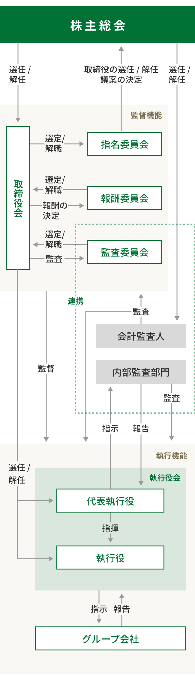 コーポレート・ガバナンス体制図： 株主総会の下に、監督機能、執行機能、および会計監査人、内部監査部門がある。株主総会は取締役会、会計監査人の選任と解任を行い、監督機能は執行機能の監督を行う。また会計監査人は監督機能と執行機能の監査を、内部監査部門は執行機能の監査を行う。 監督機能の中には取締役会があり、その下に指名委員会、報酬委員会、監査委員会がある。取締役会は、指名委員会、報酬委員会、監査委員会の選定と解職を行う。指名委員会は株主総会の選任と解任、議案の決定を行う。報酬委員会は取締役会の報酬の決定を行う。また監査委員会は会計監査人、内部監査部門と連携をしている。 執行機能の中には執行役会、グループ企業があり、執行役会はグループ企業への指示を、グループ企業は執行役会への報告を行う。また執行役会の中には代表執行役、執行役がある。代表執行役が執行役の指揮をする。また代表執行役は執行機能外部の内部監査部門へ指示を、内部監査部門からは報告を受ける。 また監督機能のうち、取締役会は執行機能内の執行役会（代表執行役、執行役）の選任と解任を行う。