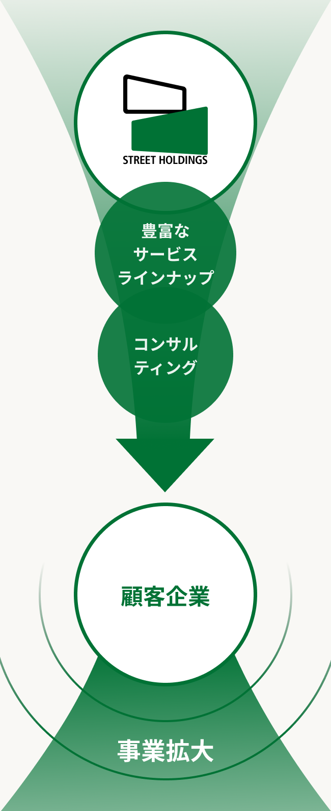サービスの説明図：「STREET HOLDINGS」から「豊富なサービスラインナップ」「コンサルティング」を通して「顧客企業」に矢印が伸び、そこから「事業拡大」が広がっている。