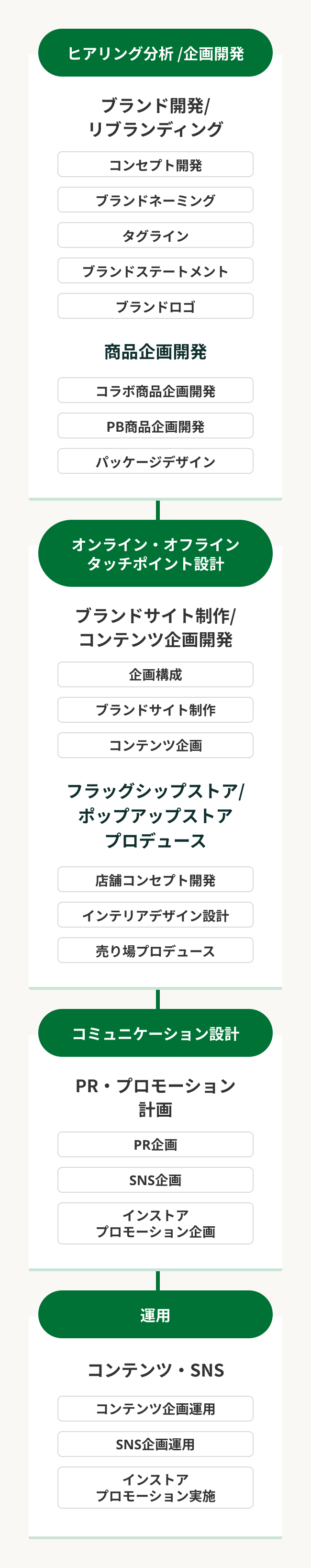 サービス説明図：大きく4つの項目をつながっている。上から順に、①ヒアリング分析 /企画開発　【ブランド開発/リブランディング】「コンセプト開発」「ブランドネーミング」「タグライン」「ブランドステートメント」「ブランドロゴ」　【商品企画開発】「コラボ商品企画開発」「PB商品企画開発」「パッケージデザイン」　②オンライン/オフラインタッチポイント設計　【ブランドサイト制作/コンテンツ企画開発】「企画構成」「ブランドサイト制作」「コンテンツ企画」　【フラッグシップストア/ポップアップストアプロデュース】「店舗コンセプト開発」「インテリアデザイン設計」「売り場プロデュース」　③コミュニケーション設計　【PR・プロモーション計画】「PR企画」「SNS企画」「インストアプロモーション企画」　④運用　【コンテンツ・SNS】「コンテンツ企画運用」「SNS企画運用」「インストアプロモーション実施」