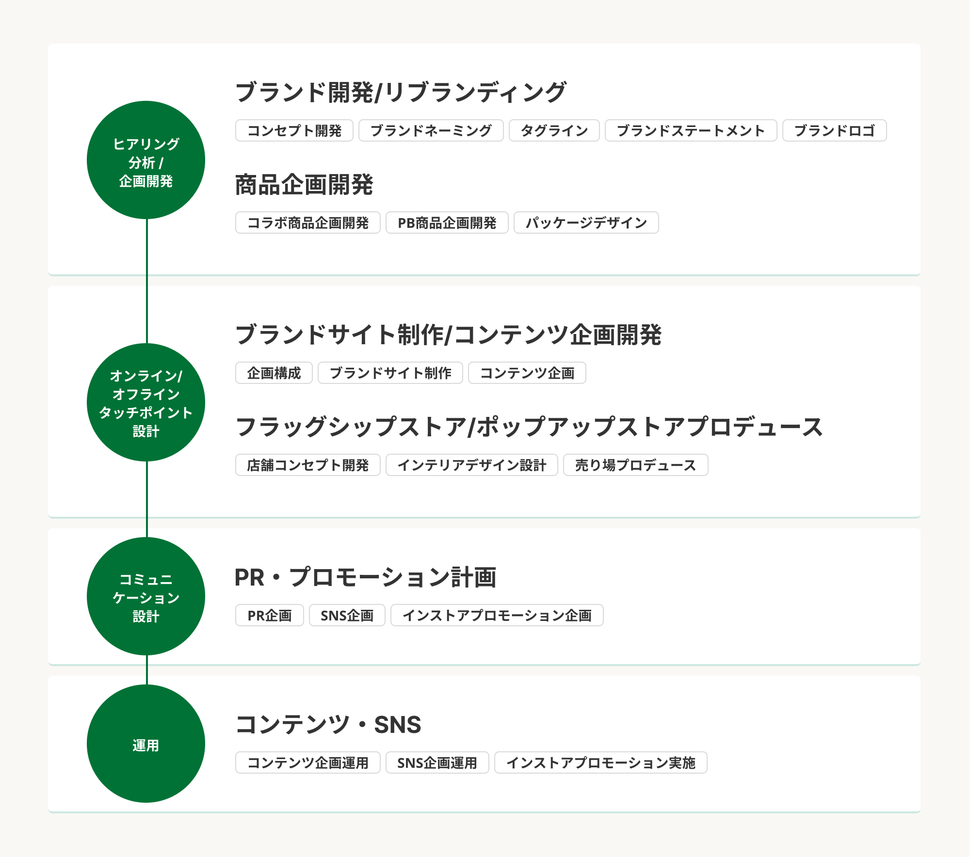 サービス説明図：大きく4つの項目を見出しが繋いでいる。上から順に、①ヒアリング分析 /企画開発　【ブランド開発/リブランディング】「コンセプト開発」「ブランドネーミング」「タグライン」「ブランドステートメント」「ブランドロゴ」　【商品企画開発】「コラボ商品企画開発」「PB商品企画開発」「パッケージデザイン」　②オンライン/オフラインタッチポイント設計　【ブランドサイト制作/コンテンツ企画開発】「企画構成」「ブランドサイト制作」「コンテンツ企画」　【フラッグシップストア/ポップアップストアプロデュース】「店舗コンセプト開発」「インテリアデザイン設計」「売り場プロデュース」　③コミュニケーション設計　【PR・プロモーション計画】「PR企画」「SNS企画」「インストアプロモーション企画」　④運用　【コンテンツ・SNS】「コンテンツ企画運用」「SNS企画運用」「インストアプロモーション実施」