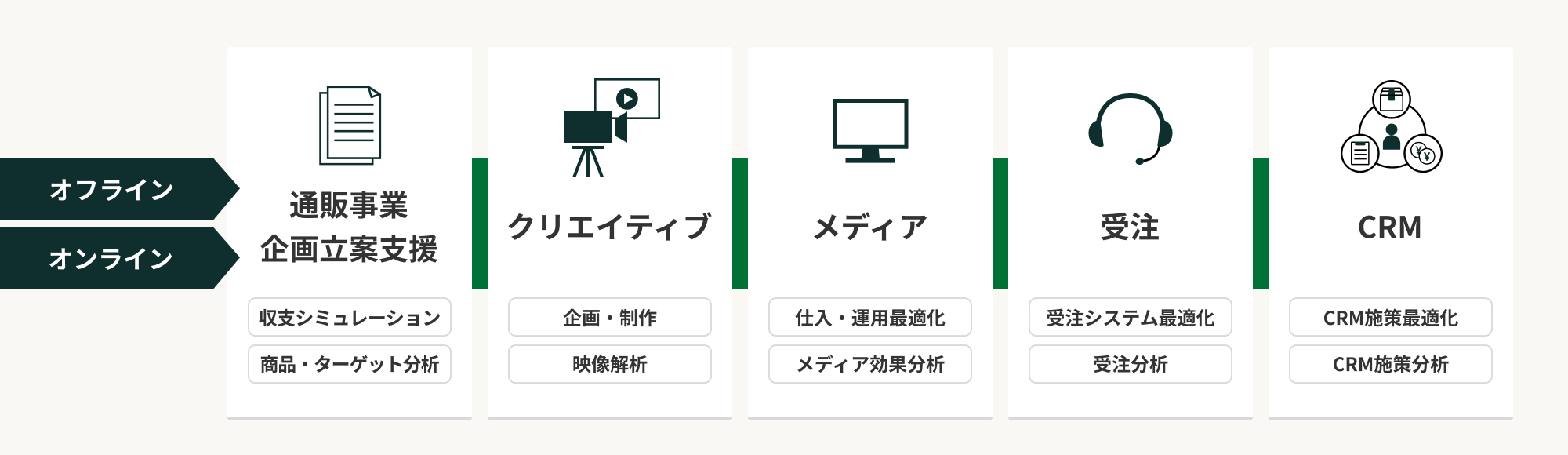 図解：DM事業のサービスの説明図。左側、縦並びの「オンライン」「オフライン」の見出しからそれぞれ右側へ矢印が伸びている。　以降左から【通販事業・ 企画立案支援】「収支シミュレーション」「商品・ターゲット分析」、【クリエイティブ】「企画・制作」「映像分析」、【メディア】「仕入・運用最適化」「メディア効果分析」、【受注】「受注システム最適化」「受注分析」、【CRM】「CRM施策最適化」「CRM施策分析」、の順番で並ぶ。