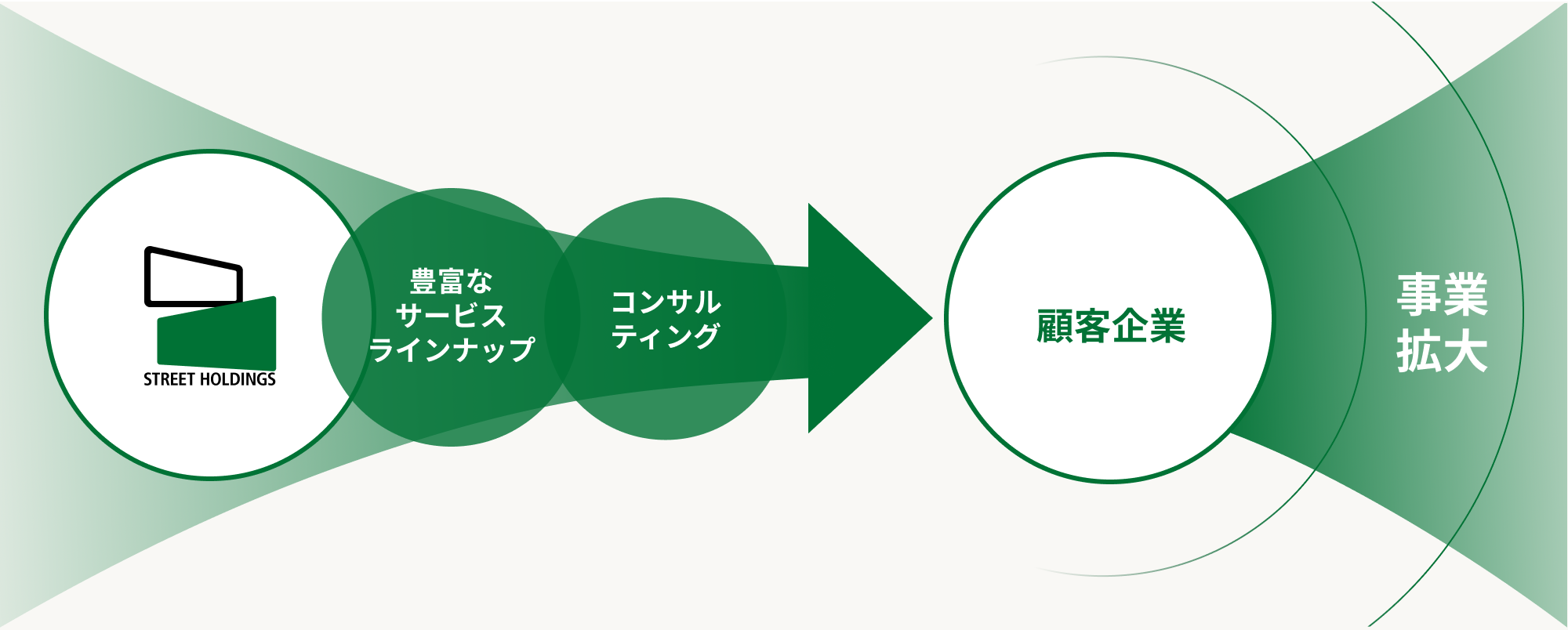 サービスの説明図：「STREET HOLDINGS」から「豊富なサービスラインナップ」「コンサルティング」を通して「顧客企業」に矢印が伸び、そこから「事業拡大」が広がっている。