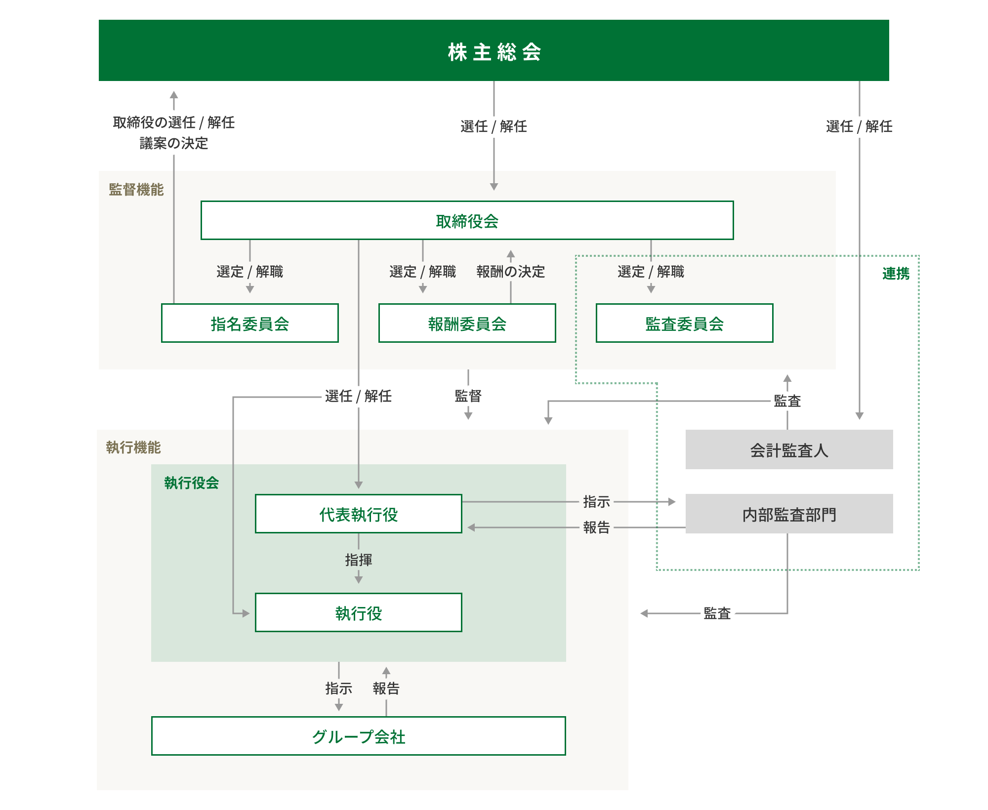 コーポレート・ガバナンス体制図： 株主総会の下に、監督機能、執行機能、および会計監査人、内部監査部門がある。株主総会は取締役会、会計監査人の選任と解任を行い、監督機能は執行機能の監督を行う。また会計監査人は監督機能と執行機能の監査を、内部監査部門は執行機能の監査を行う。 監督機能の中には取締役会があり、その下に指名委員会、報酬委員会、監査委員会がある。取締役会は、指名委員会、報酬委員会、監査委員会の選定と解職を行う。指名委員会は株主総会の選任と解任、議案の決定を行う。報酬委員会は取締役会の報酬の決定を行う。また監査委員会は会計監査人、内部監査部門と連携をしている。 執行機能の中には執行役会、グループ企業があり、執行役会はグループ企業への指示を、グループ企業は執行役会への報告を行う。また執行役会の中には代表執行役、執行役がある。代表執行役が執行役の指揮をする。また代表執行役は執行機能外部の内部監査部門へ指示を、内部監査部門からは報告を受ける。 また監督機能のうち、取締役会は執行機能内の執行役会（代表執行役、執行役）の選任と解任を行う。