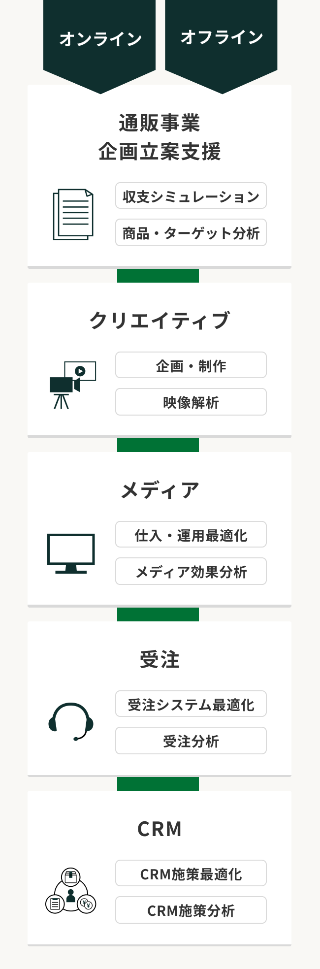 図解：DM事業のサービスの説明図。上部、横並びの「オンライン」「オフライン」の見出しからそれぞれ下側へ矢印が伸びている。　以降上から【通販事業 ・企画立案支援】「収支シミュレーション」「商品・ターゲット分析」、【クリエイティブ】「企画・制作」「映像分析」、【メディア】「仕入・運用最適化」「メディア効果分析」、【受注】「受注システム最適化」「受注分析」、【CRM】「CRM施策最適化」「CRM施策分析」、の順番で並ぶ。